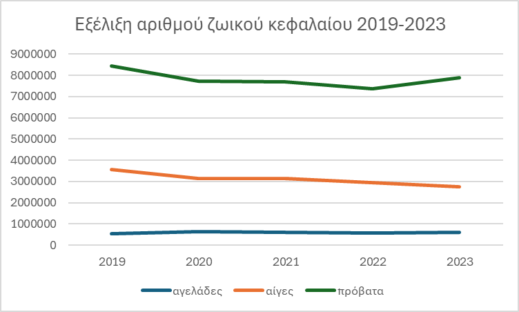 εξέλιξη αριθμού ζωικού κεφαλαίου 2019-2023