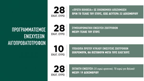 ενισχύσεις κτηνοτρόφων