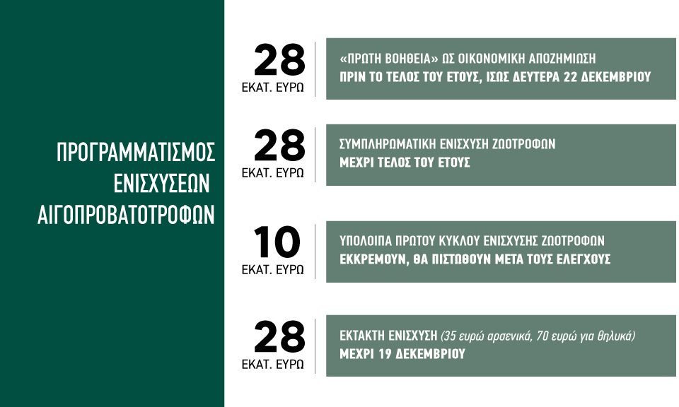 ενισχύσεις κτηνοτρόφων