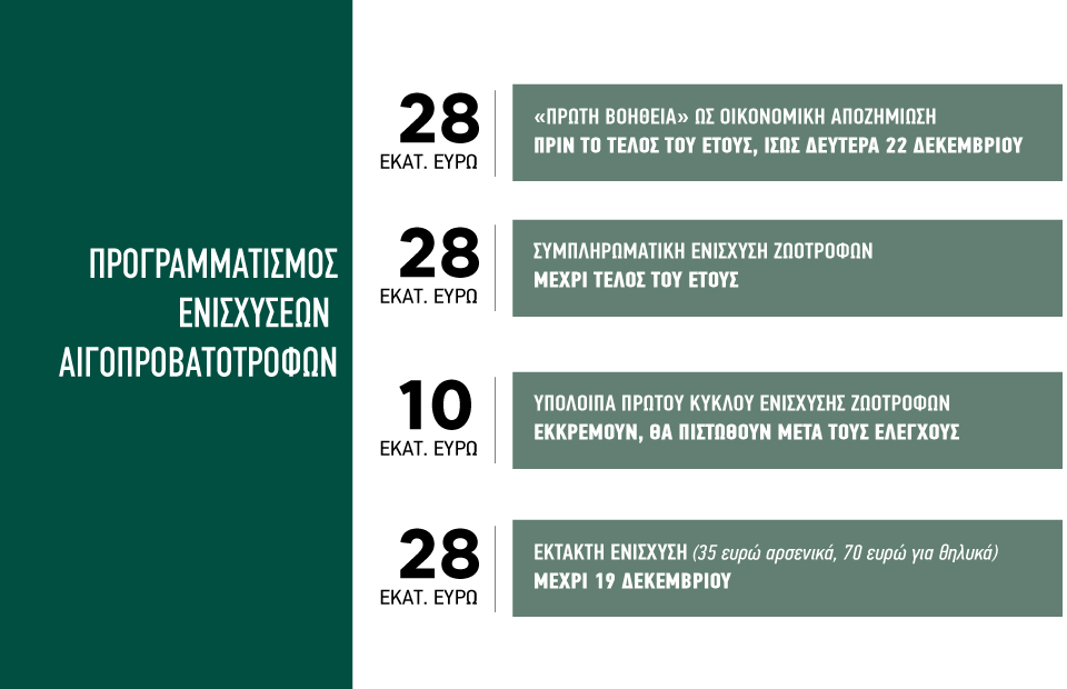 ενισχύσεις κτηνοτρόφων