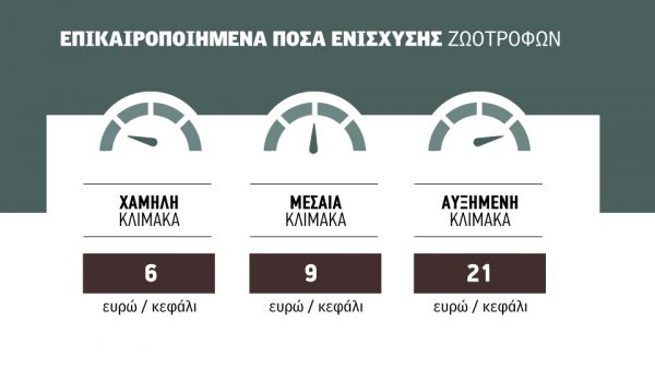 ενίσχυση ζωοτροφών de minimis