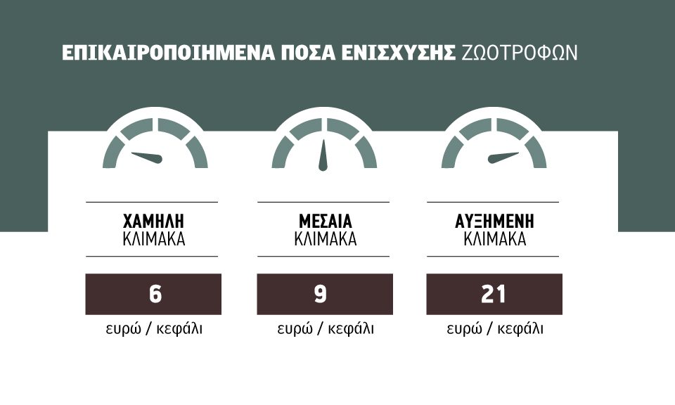ενίσχυση ζωοτροφών de minimis