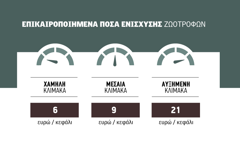 ενίσχυση ζωοτροφών de minimis