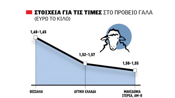 πρόβειο γάλα
