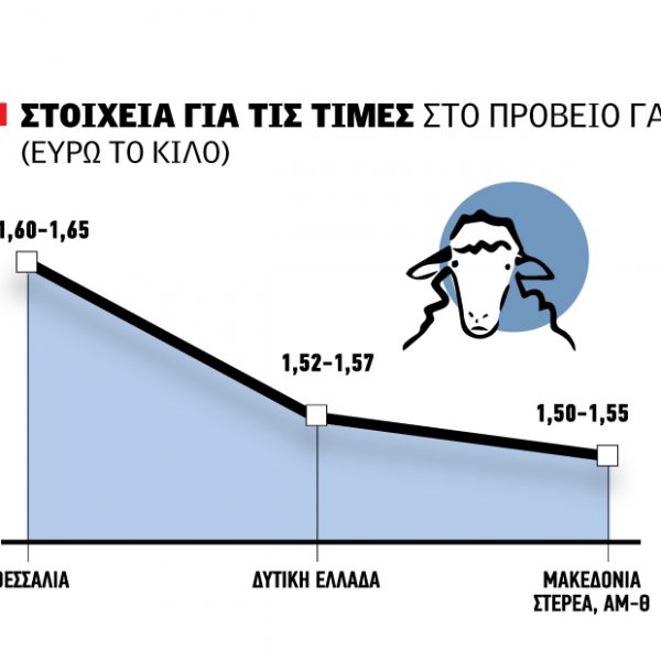 πρόβειο γάλα