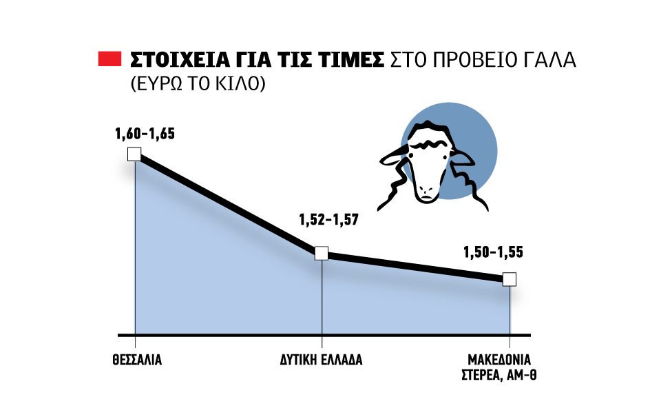 πρόβειο γάλα