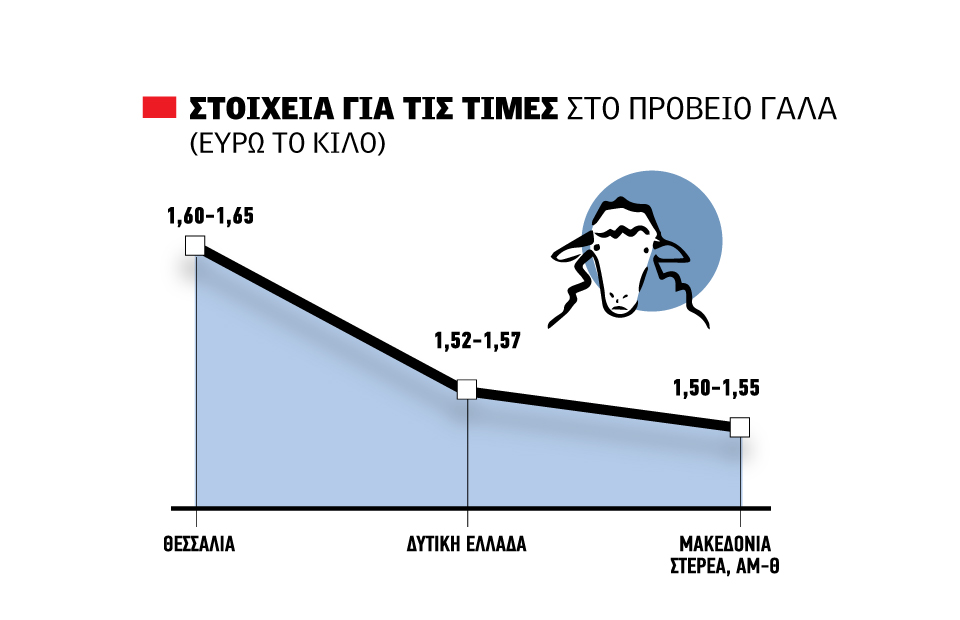 πρόβειο γάλα