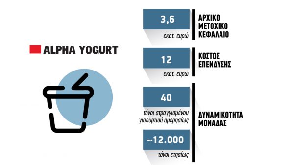 Μπαίνει στο «παιχνίδι» του ελληνικού στραγγιστού η νεοσύστατη Alpha Yogurt