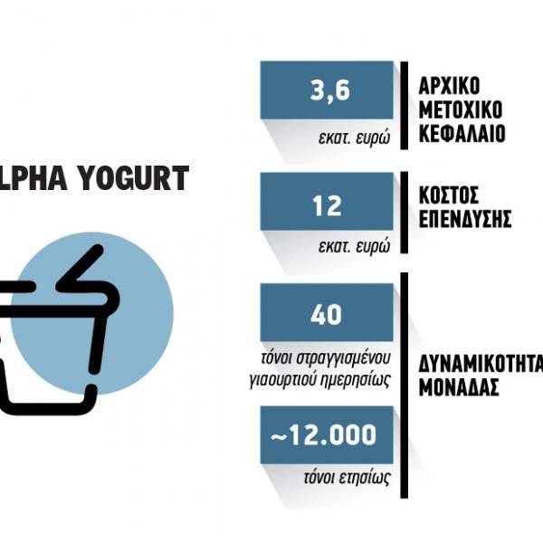 Μπαίνει στο «παιχνίδι» του ελληνικού στραγγιστού η νεοσύστατη Alpha Yogurt