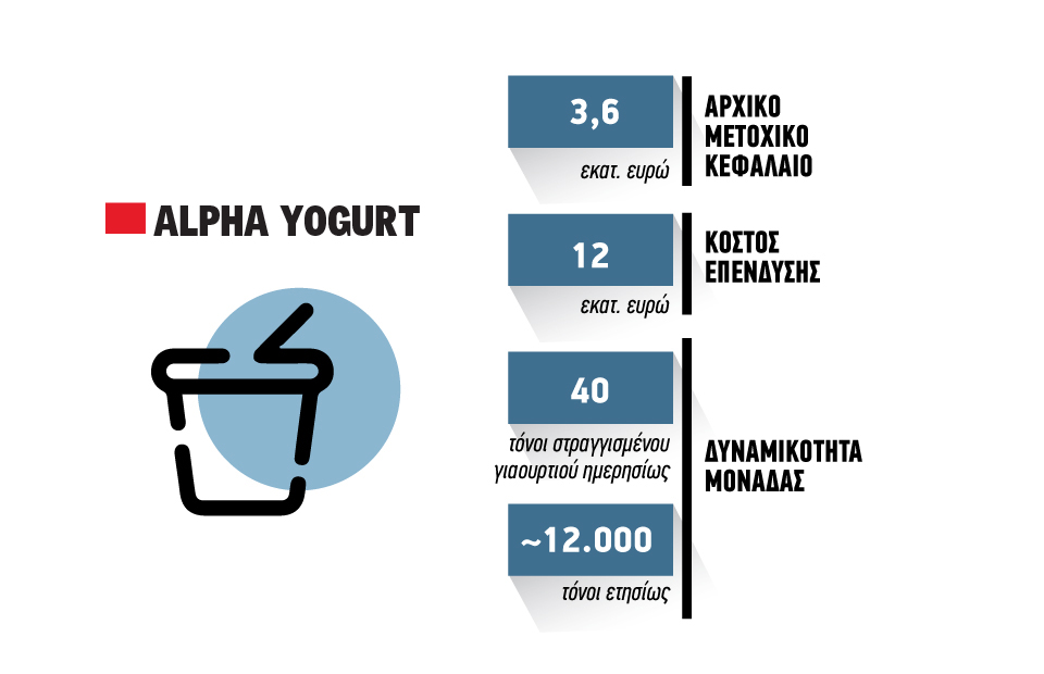 Μπαίνει στο «παιχνίδι» του ελληνικού στραγγιστού η νεοσύστατη Alpha Yogurt