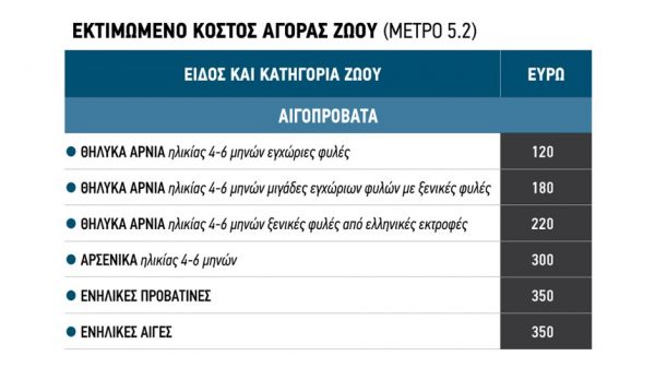 Στα 200 εκατ. ευρώ το χρόνο η αξία γάλακτος που χάθηκε με την ευλογιά
