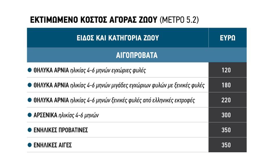 Στα 200 εκατ. ευρώ το χρόνο η αξία γάλακτος που χάθηκε με την ευλογιά