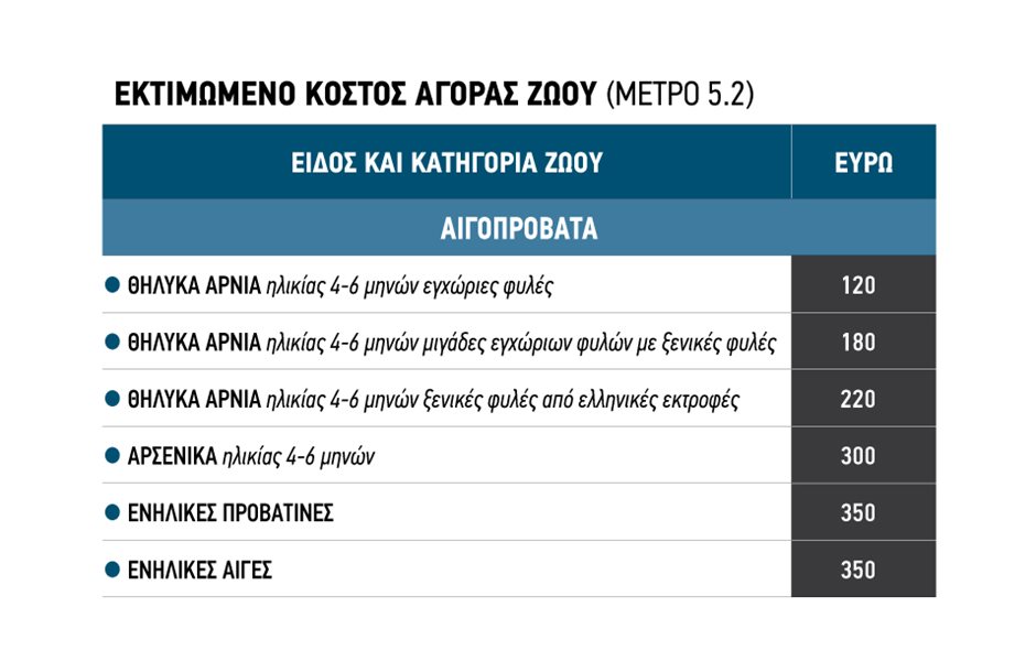 Στα 200 εκατ. ευρώ το χρόνο η αξία γάλακτος που χάθηκε με την ευλογιά