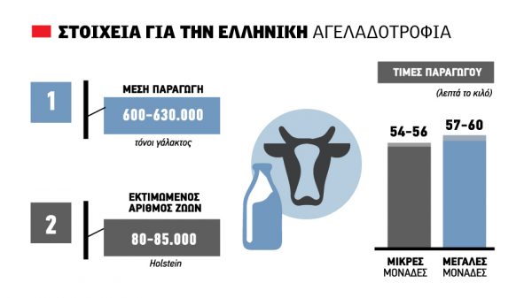 Αντέχει ψηλά, μέχρι 60 λεπτά το αγελαδινό με ώθηση από την μόδα του Greek Yogurt