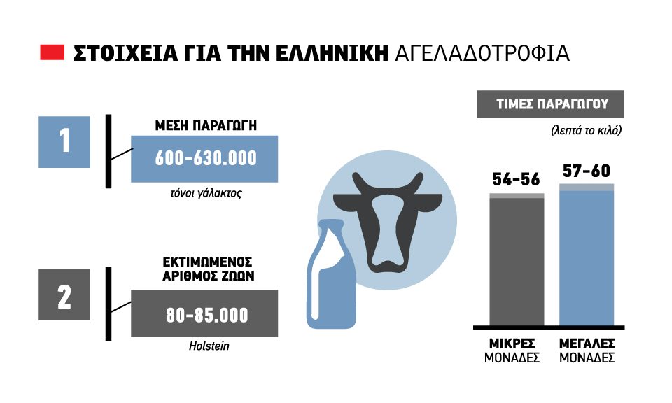 Αντέχει ψηλά, μέχρι 60 λεπτά το αγελαδινό με ώθηση από την μόδα του Greek Yogurt