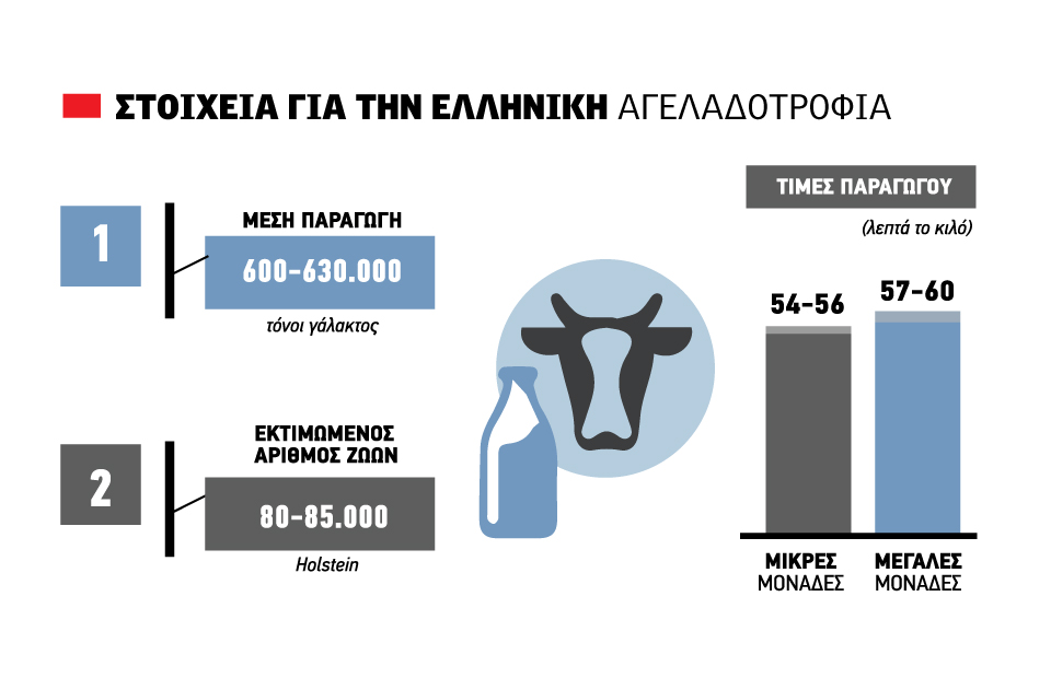 Αντέχει ψηλά, μέχρι 60 λεπτά το αγελαδινό με ώθηση από την μόδα του Greek Yogurt