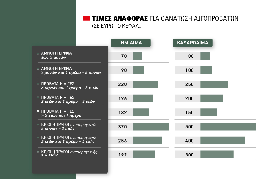 Εντός διμήνου η αποζημίωση για σφαγές αιγοπροβάτων σε οκτώ κλίμακες έως 500 ευρώ