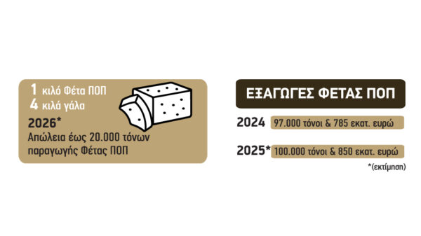 Αύξηση ζήτησης για φέτα και μείωση παραγωγής κάνουν μονόδρομο την άνοδο τιμής για πρόβειο και γίδινο γάλα