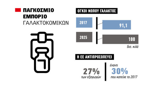 Μετατοπίζονται οι ισορροπίες στο διεθνές εμπόριο γαλακτοκομικών