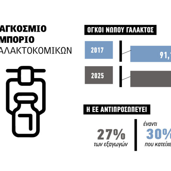 Μετατοπίζονται οι ισορροπίες στο διεθνές εμπόριο γαλακτοκομικών
