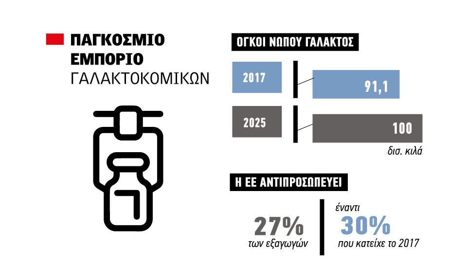 Μετατοπίζονται οι ισορροπίες στο διεθνές εμπόριο γαλακτοκομικών